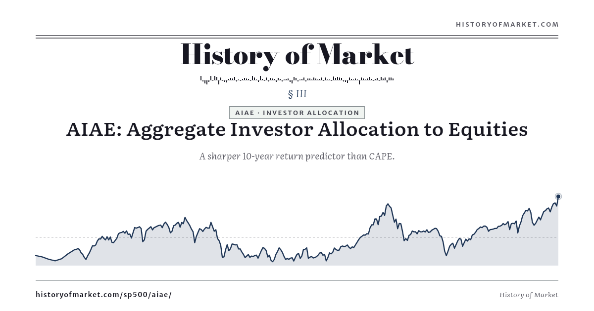 AIAE — America's Equity Allocation preview
