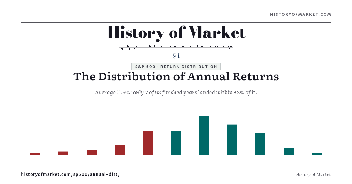 S&P 500 — Annual Return Distribution preview