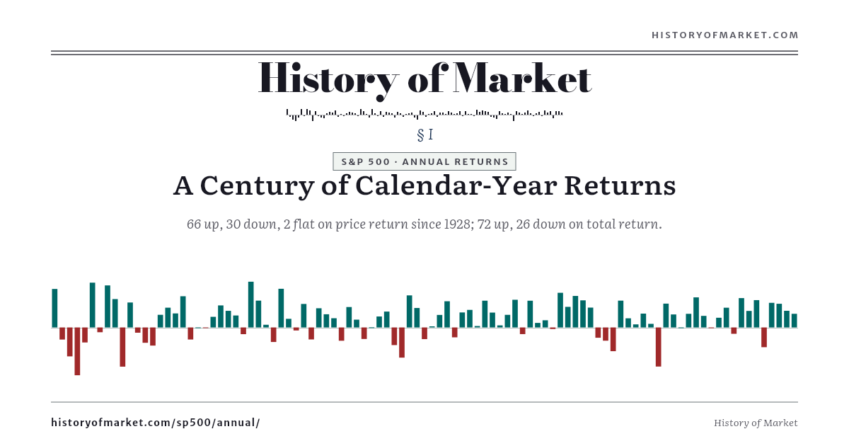 S&P 500 — Annual Returns Since 1928 preview