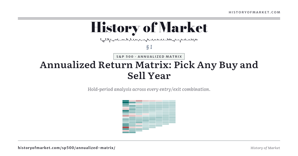 S&P 500 — Buy-Year × Sell-Year Annualized preview