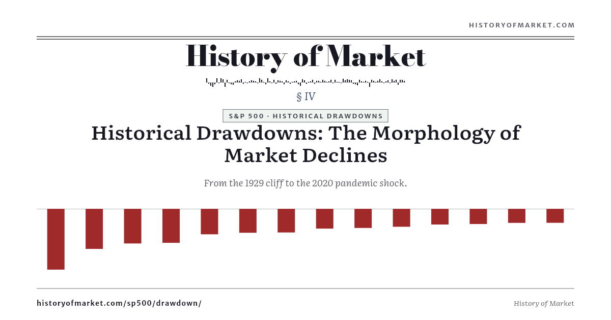 S&P 500 — Every Major Drawdown Since 1929 preview