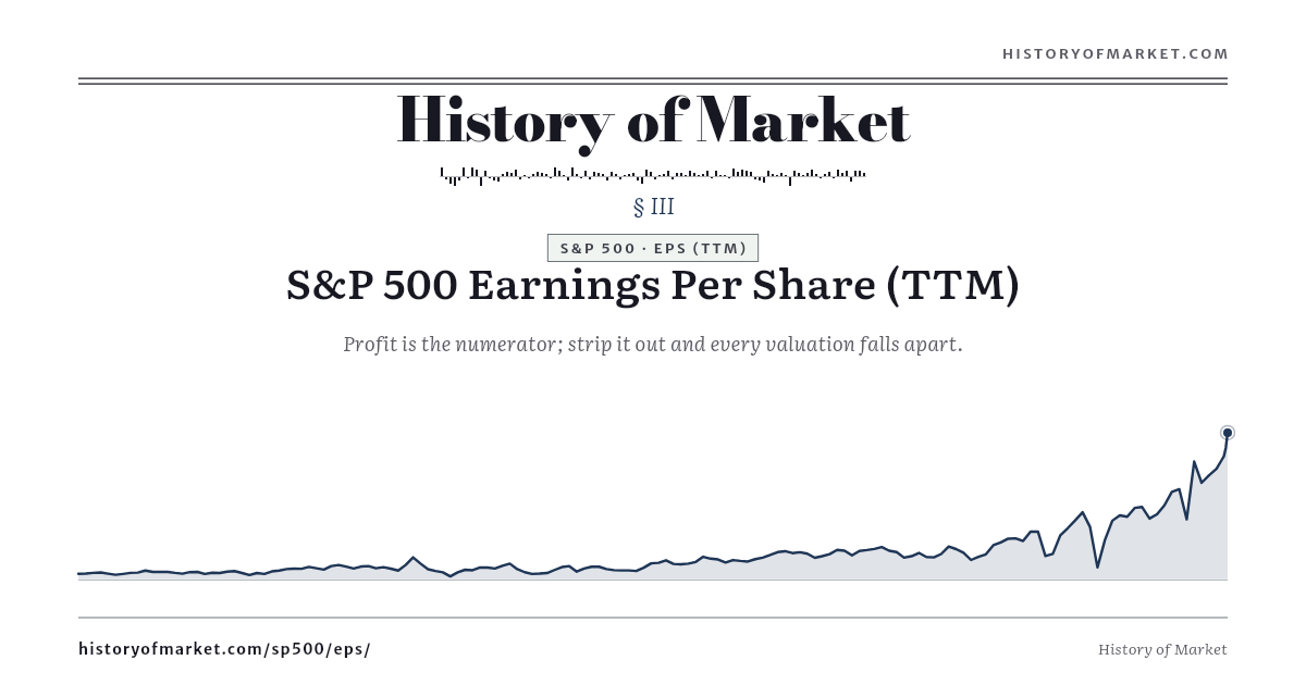 S&P 500 — Earnings Per Share (TTM) preview
