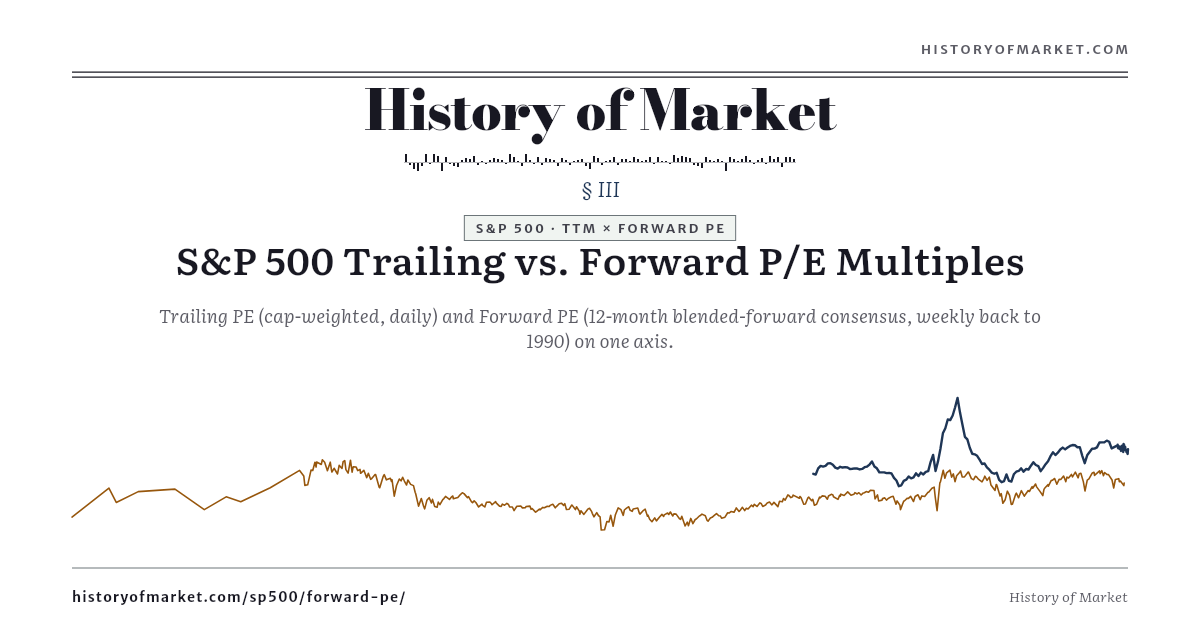 S&P 500 — Trailing vs. Forward PE preview