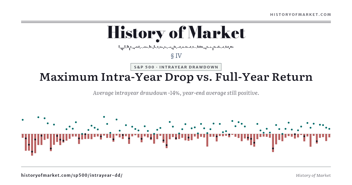 S&P 500 — Intrayear Drop vs Year-End Outcome preview