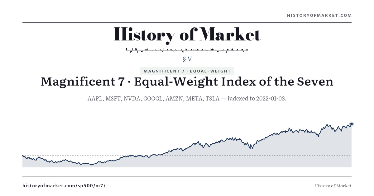 Magnificent 7 — Equal-Weight Index preview