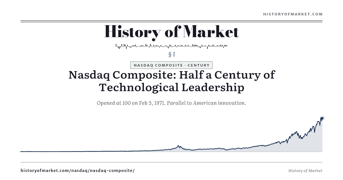 Nasdaq Composite — From 100 to 16,000+ preview