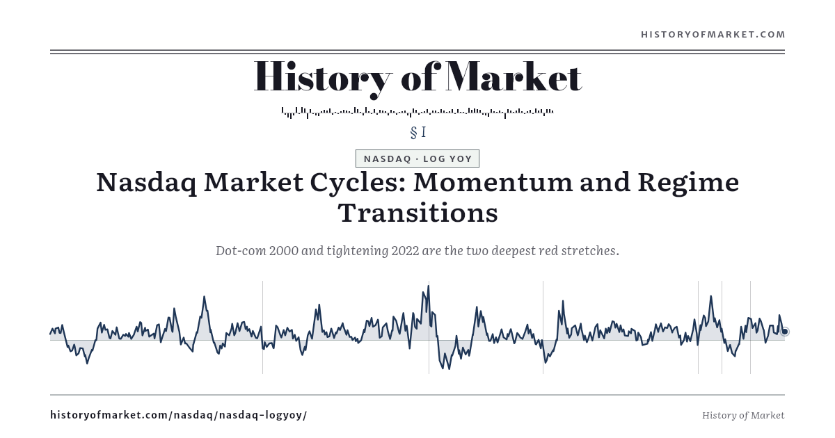 Nasdaq — Log YoY: Footprints of a Bubble preview