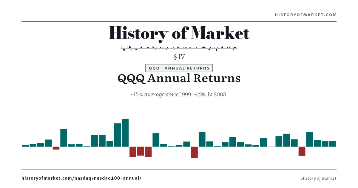 Nasdaq 100 — Annual Returns preview