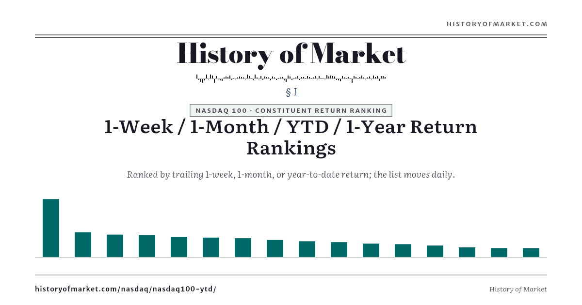 Nasdaq 100 — 1-Week / 1-Month / YTD / 1-Year Return Rankings preview