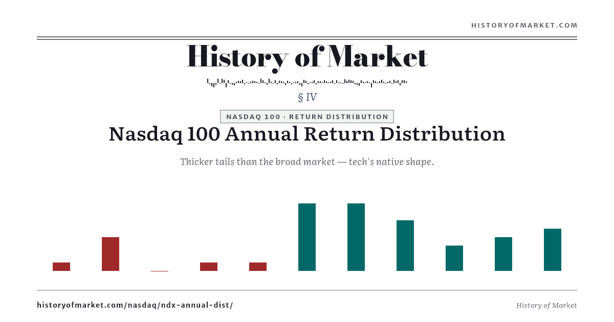 Nasdaq 100 — Annual Return Distribution preview