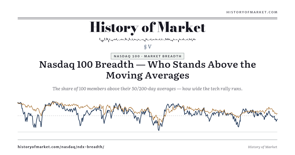 Nasdaq 100 — Breadth Above the Moving Averages preview