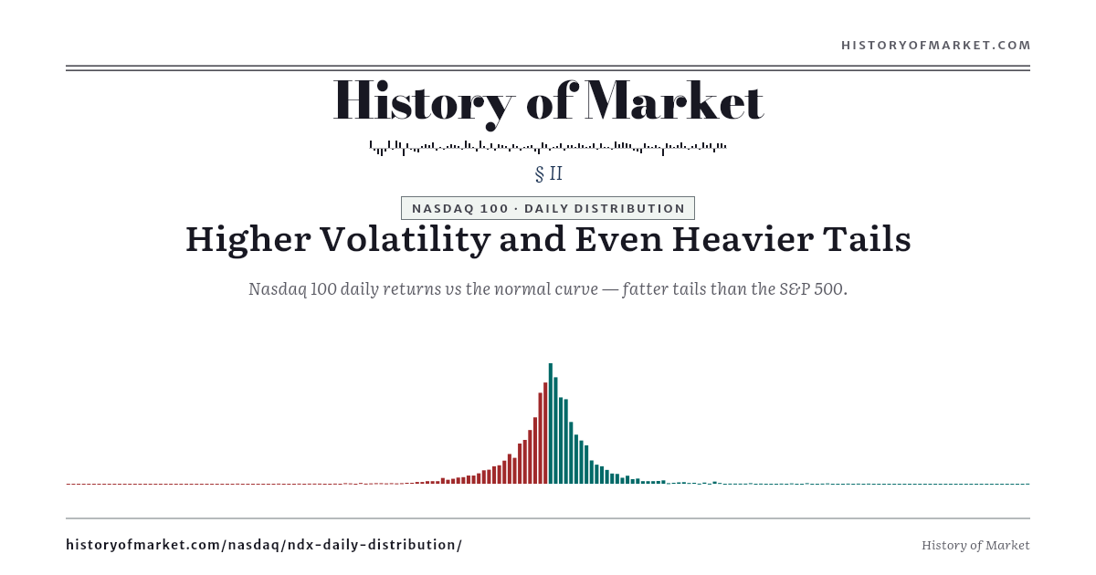 Nasdaq 100 — Daily Returns vs the Normal Curve preview