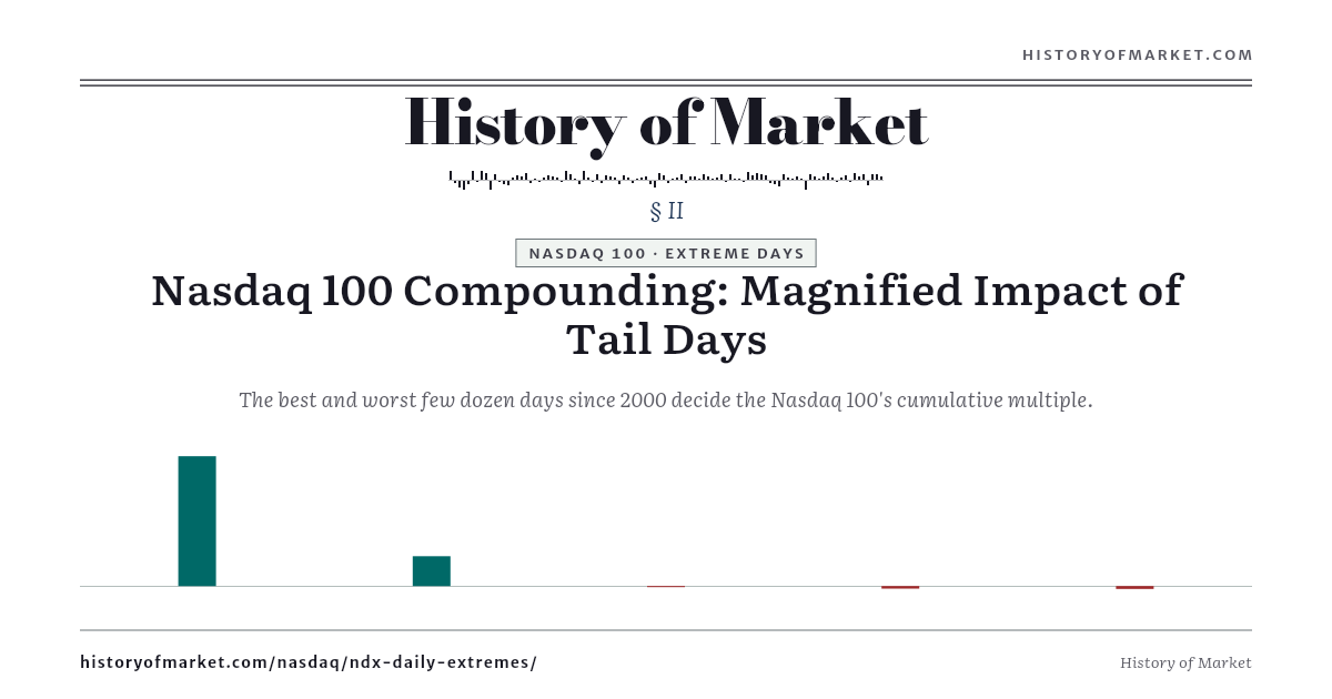 Nasdaq 100 — What the Best and Worst Days Multiply preview