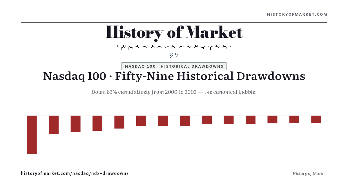Nasdaq 100 — 59 Historical Drawdowns preview