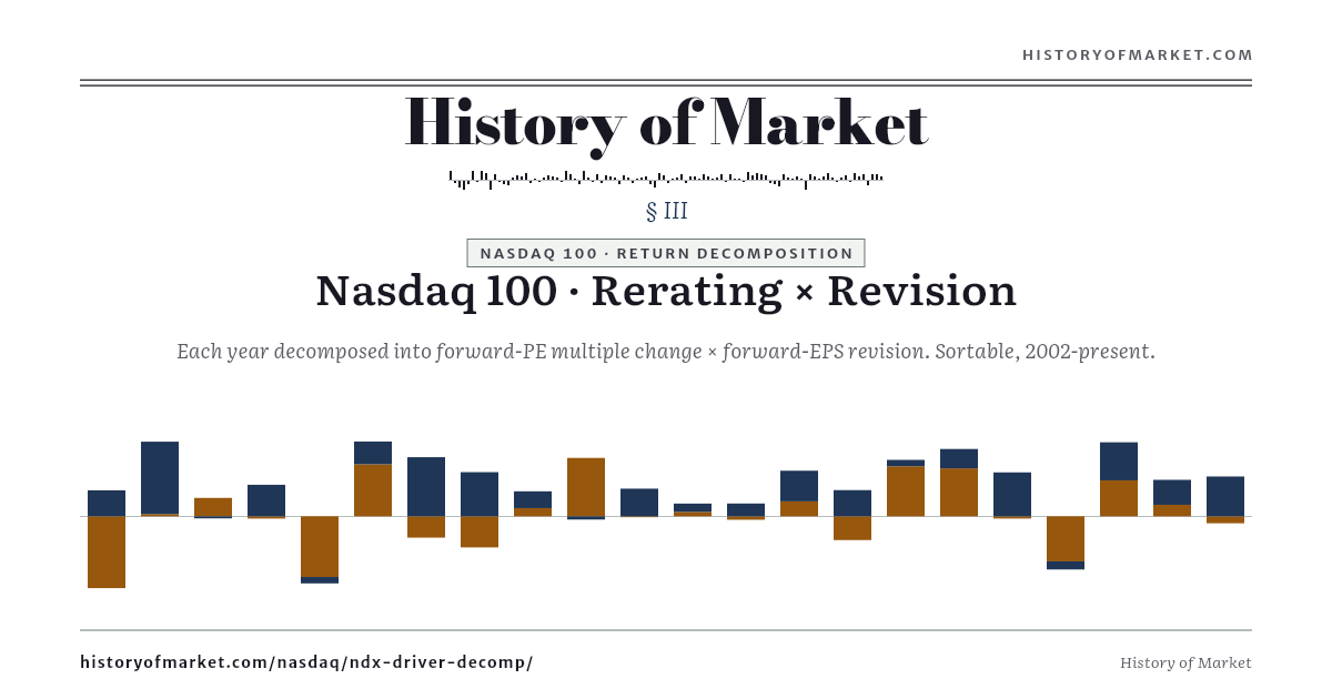 Nasdaq 100 — Rerating × Revision preview