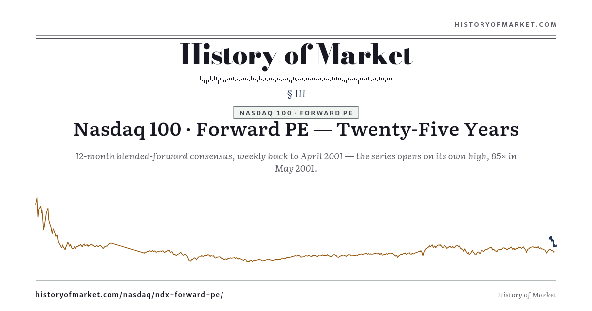 Nasdaq 100 — Forward PE preview