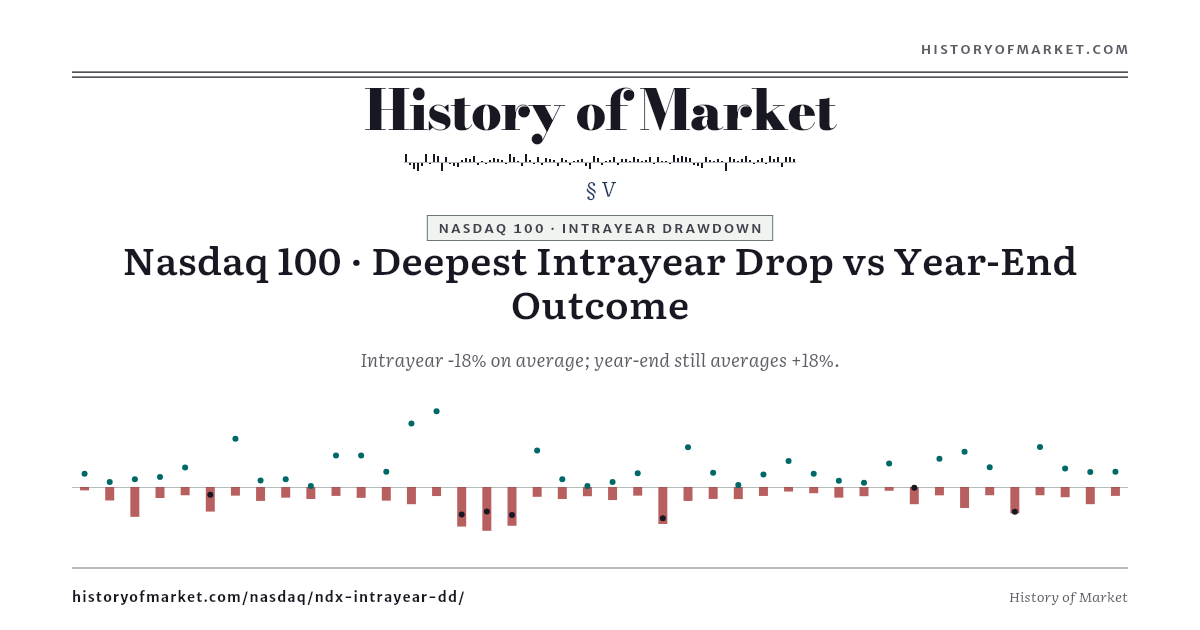 Nasdaq 100 — Intrayear Drop vs Outcome preview
