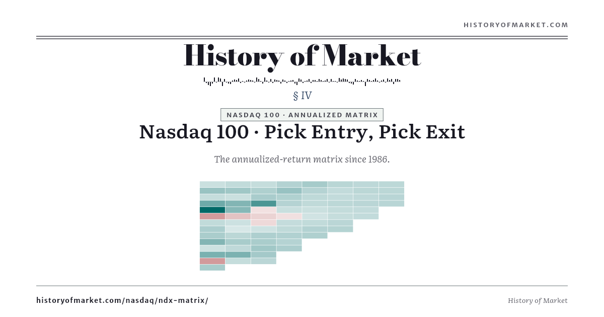 Nasdaq 100 — Buy × Sell Annualized Matrix preview
