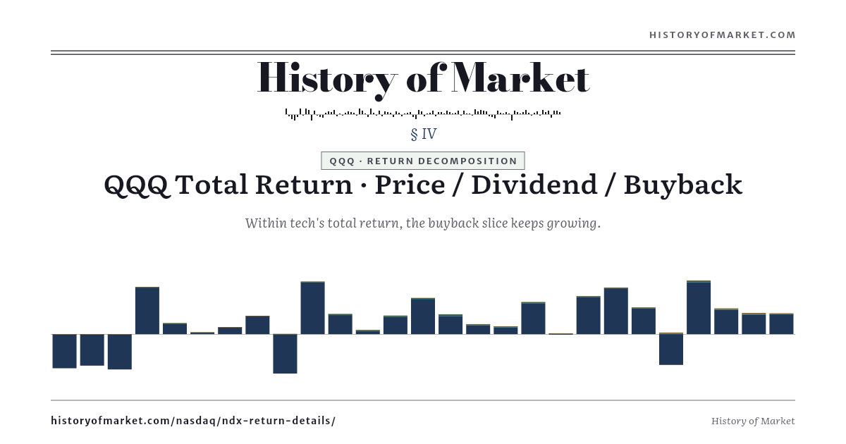 Nasdaq 100 — Total Return = Price + Dividend + Buyback preview