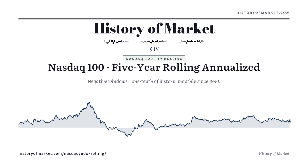 Nasdaq 100 — 5-Year Rolling Annualized preview