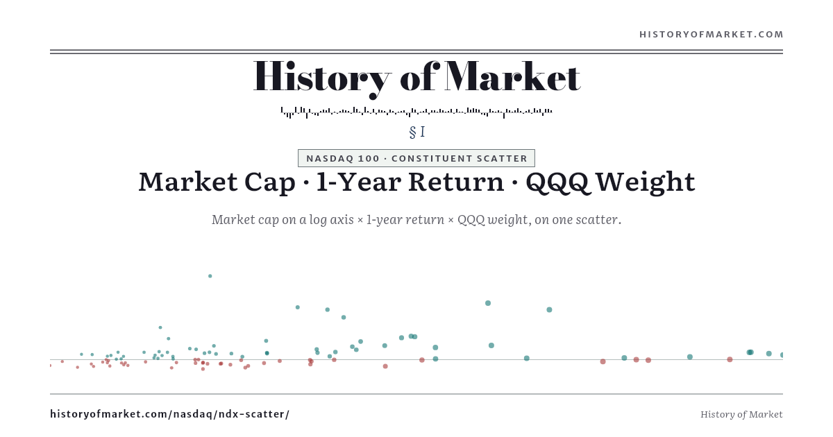 Nasdaq 100 — Every Member by Size, Return and Weight preview