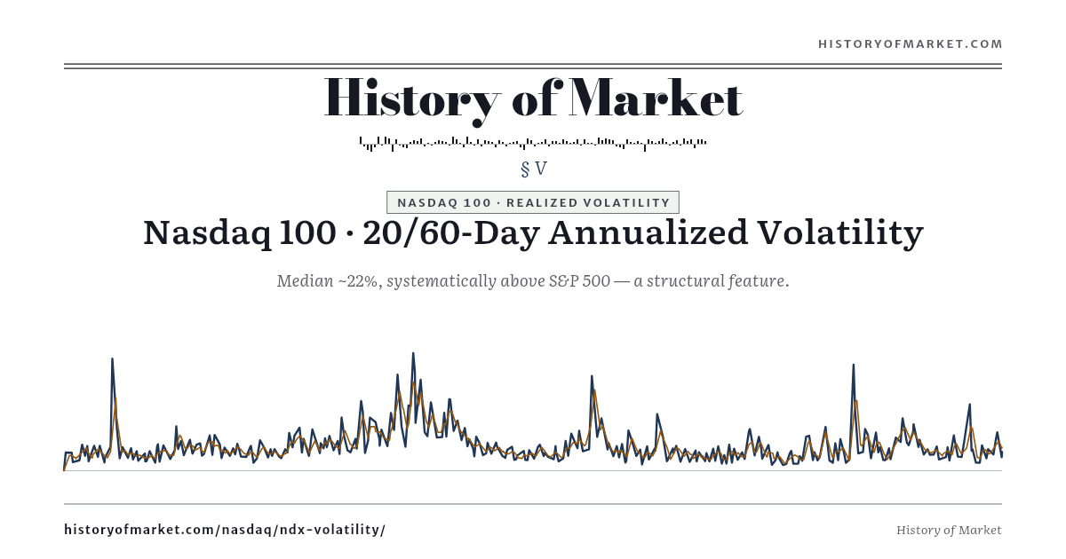 Nasdaq 100 — 20/60-Day Volatility preview