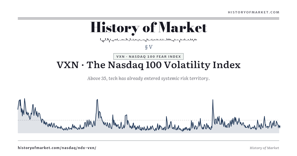 VXN — Nasdaq 100 Fear Index preview