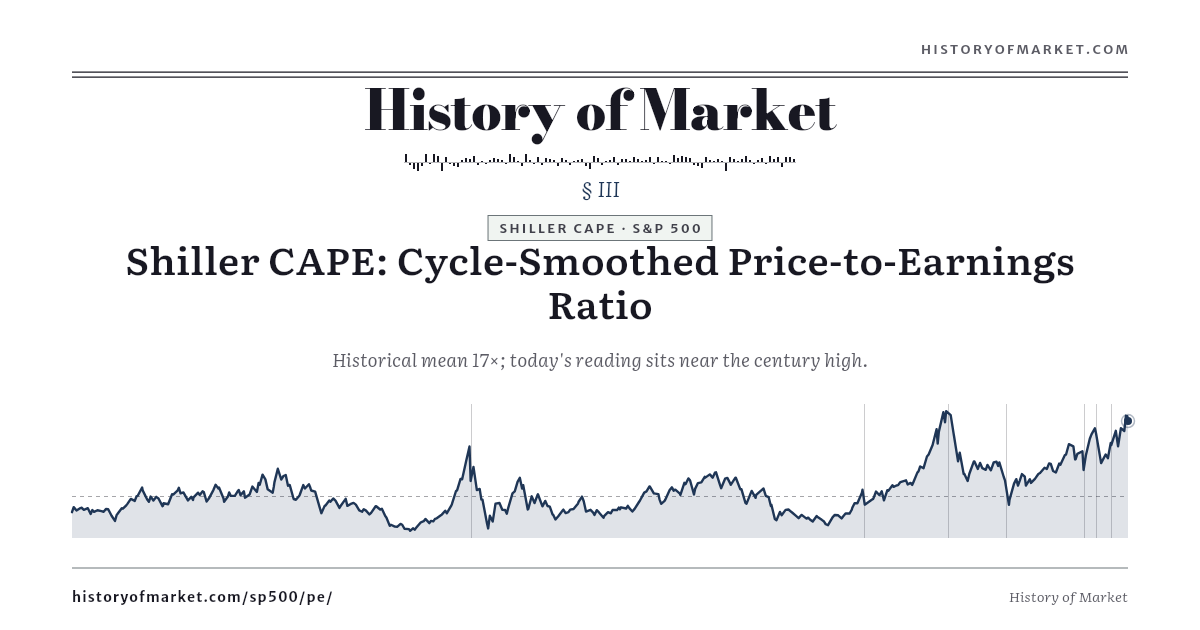 Shiller CAPE — Cycle-Smoothed P/E preview