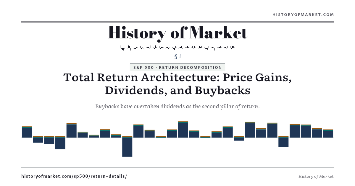 S&P 500 — Total Return = Price + Dividend + Buyback preview