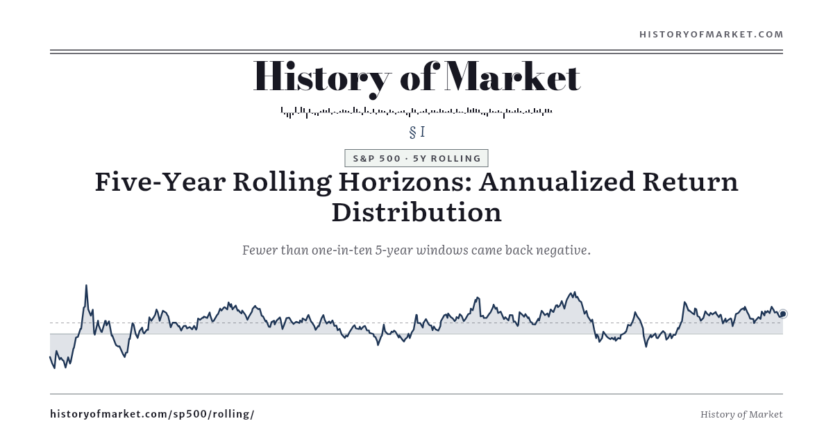 S&P 500 — Five-Year Rolling Annualized preview