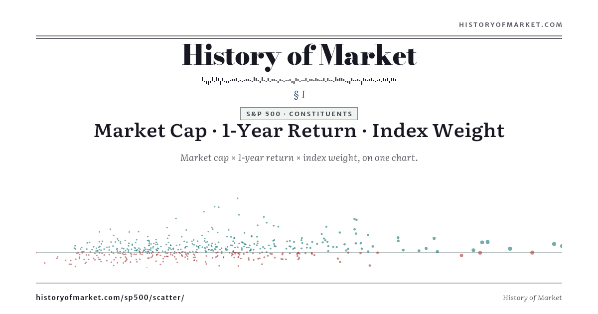S&P 500 — Every Member by Size, Return and Weight preview