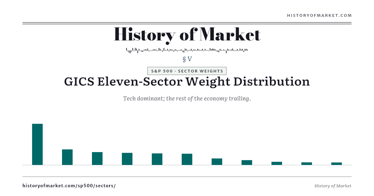 S&P 500 — GICS 11-Sector Weights preview