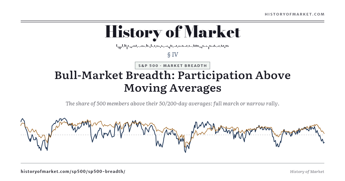S&P 500 — Breadth Above the Moving Averages preview