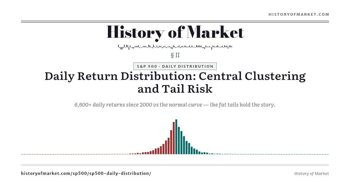 S&P 500 — Daily Returns vs the Normal Curve preview