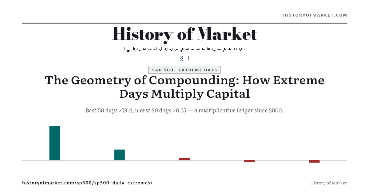 S&P 500 — What the Best and Worst Days Multiply preview