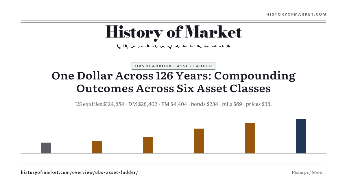 One Dollar, 126 Years — Six Asset Classes preview