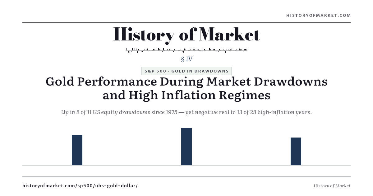 Gold Through Eleven Equity Drawdowns preview