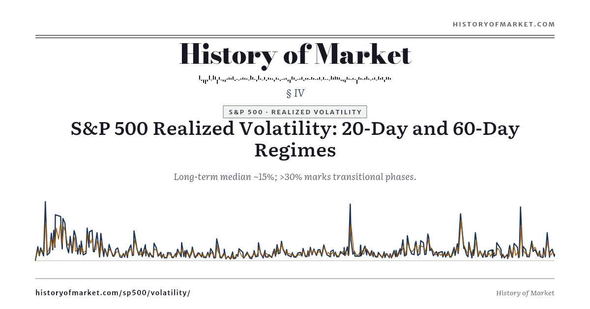 S&P 500 — Realized Volatility (20d / 60d) preview